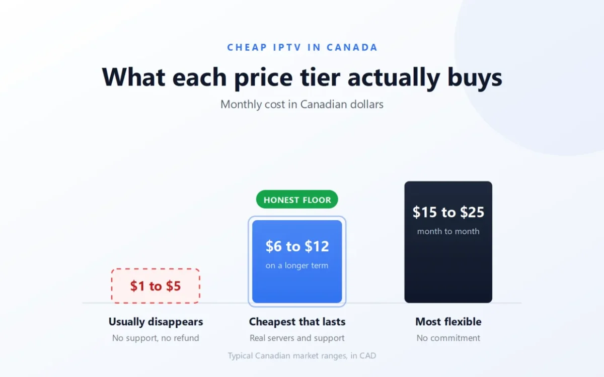Chart comparing cheap IPTV in Canada price tiers in CAD: $1 to $5 unstable, $6 to $12 the honest floor, $15 to $25 month to month