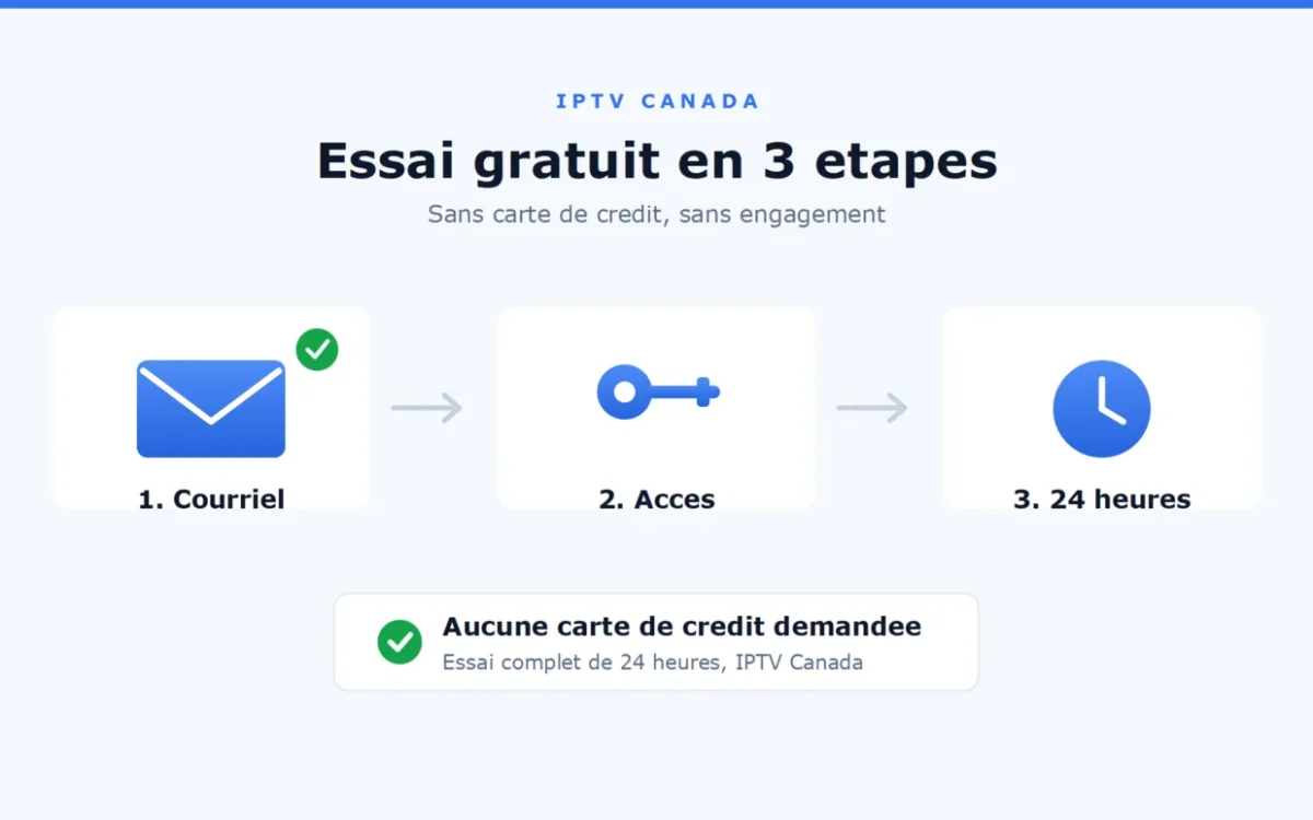 Trois etapes illustrees : courriel, acces, 24 heures d'essai gratuit IPTV au Canada sans carte de credit