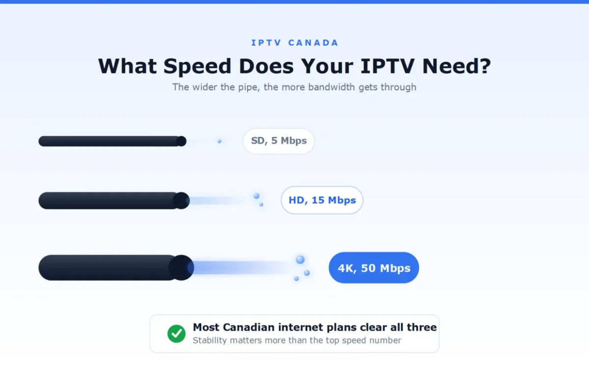 Three pipes of increasing width releasing flows labelled SD 5 Mbps, HD 15 Mbps and 4K 50 Mbps, showing the internet speed for IPTV in Canada