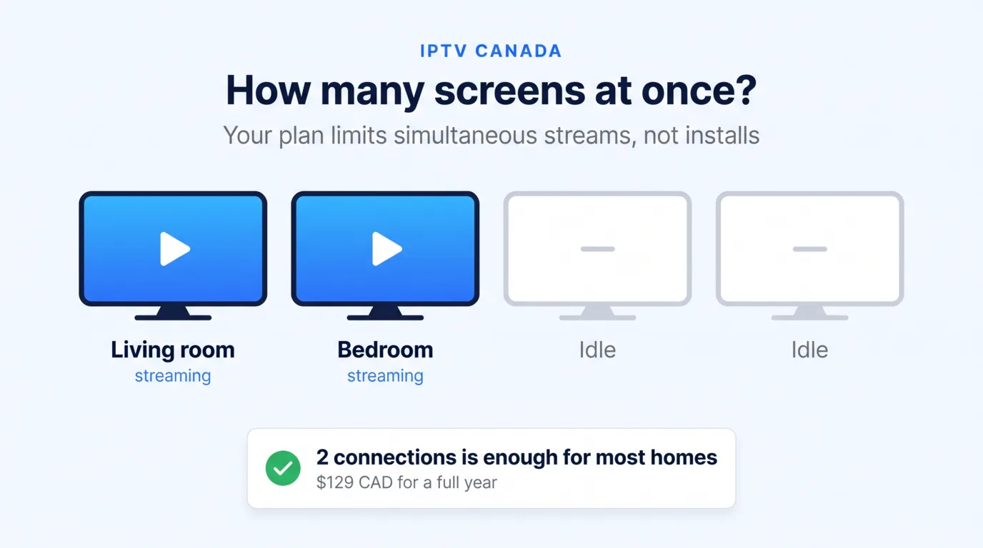 Infographic showing four TV screens, two streaming and two idle, explaining that an IPTV plan limits simultaneous connections not installs