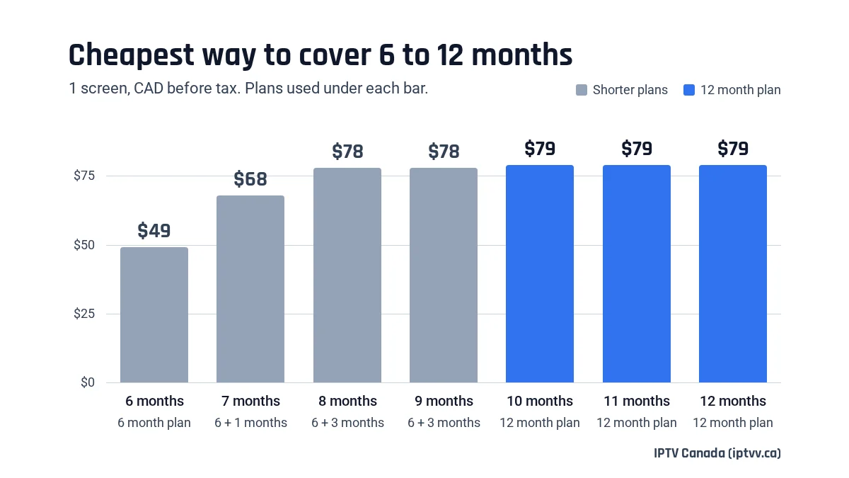 Chart of the cheapest one screen cost for 6 to 12 months of IPTV, flat at $79 from 10 months with the annual plan