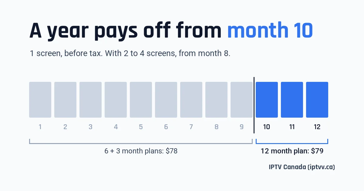 12 month IPTV subscription shown as 12 monthly blocks, with months 10 to 12 marked where the annual plan becomes cheapest
