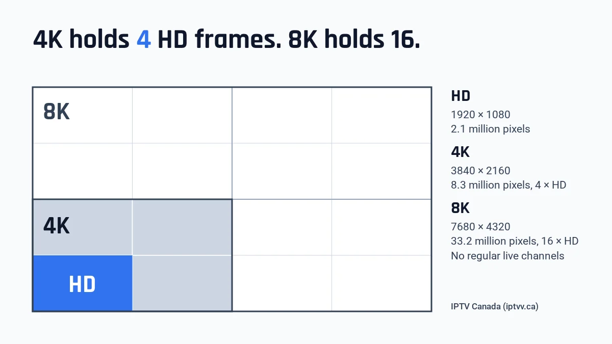 Nested frames comparing HD, 4K and 8K: 4K holds 4 HD frames and 8K holds 16, with pixel counts for each