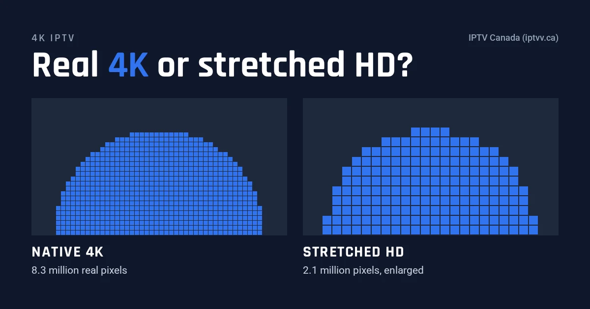 4K IPTV comparison: a half disc in fine native 4K pixels beside the same shape in coarse, stretched HD pixels