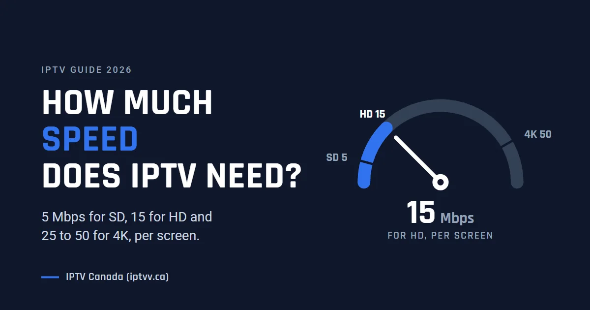Internet speed for IPTV: a gauge showing 15 Mbps for HD, 5 Mbps for SD and 50 Mbps for 4K, per screen