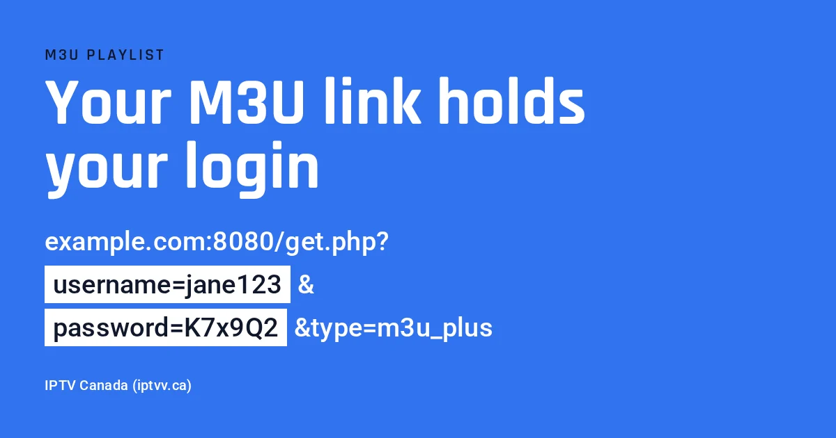 M3U playlist web address with the username and password parts highlighted, under the headline Your M3U link holds your login